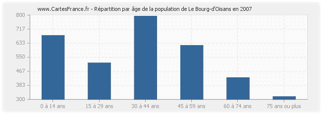 Répartition par âge de la population de Le Bourg-d'Oisans en 2007